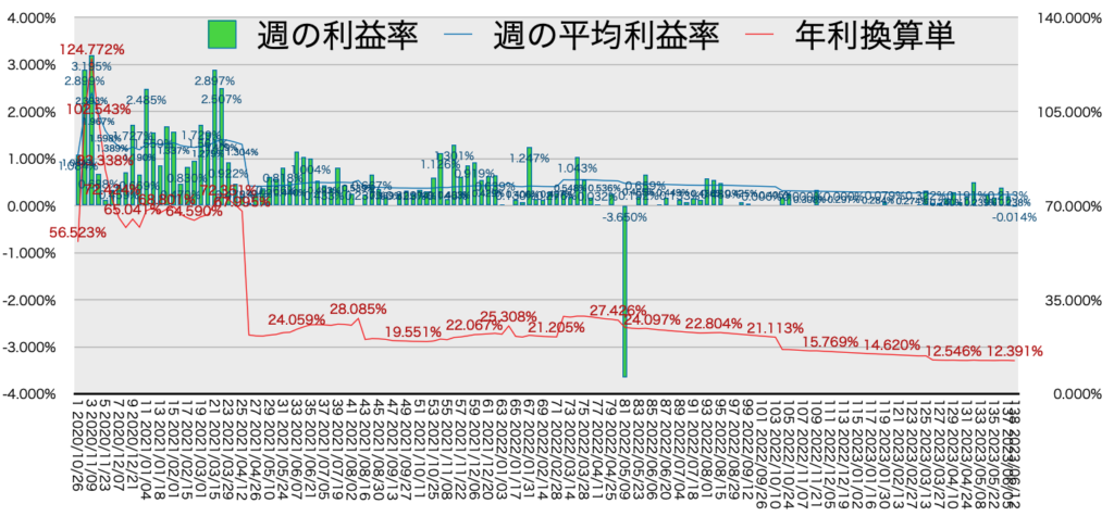 リピ系全体_利益率・年利6/12