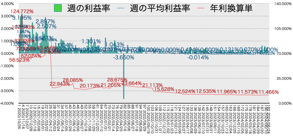 リピ系全体_利益率・年利20240624