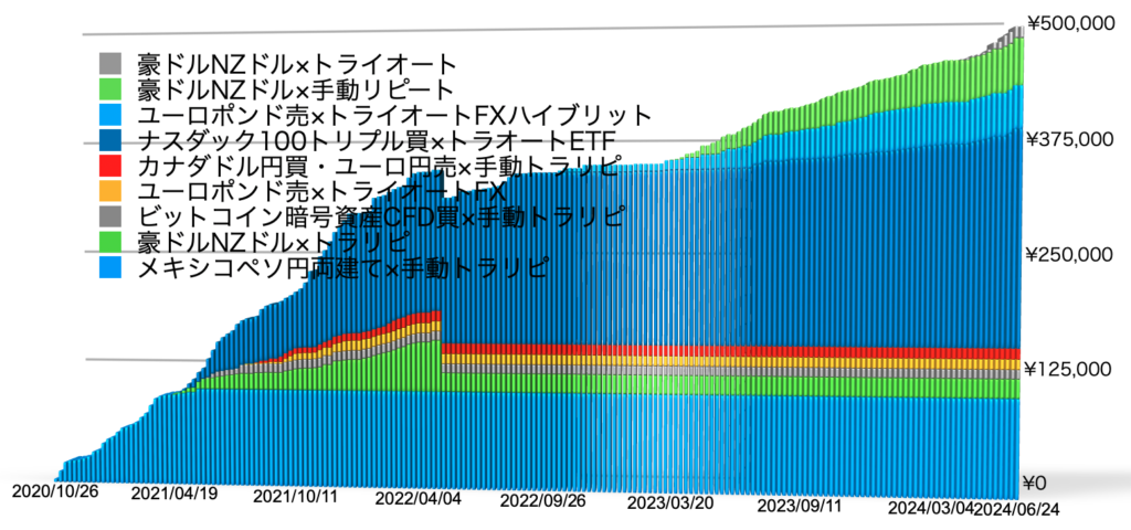 確定利益の累積20240624