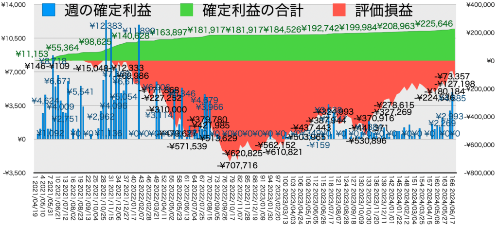 TQQQ_利益評価損益202400624